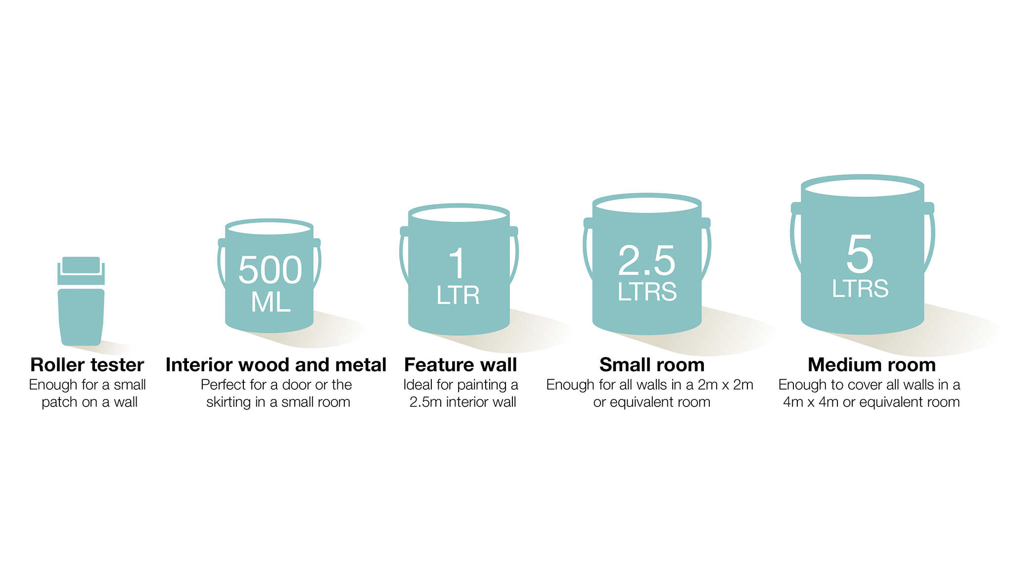A diagram to show how much paint you may need for your project. It reads: A roller tester is enough paint for a small patch on a wall. 500ml of interior wood and metal paint is perfect for a door or the skirting in a small room. 1 litre of paint is ideal for painting 2.5 metre interior wall. 2.5 litres is enough for all walls in a 2 metre by 2 metre or equivalent room. 5 litres is enough to cover all walls in a 4 metre by 4 metre or equivalent room.