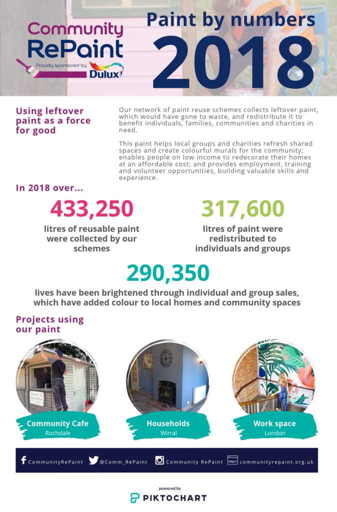 Our network of paint reuse schemes collect leftover paint and redistribute it into the community.