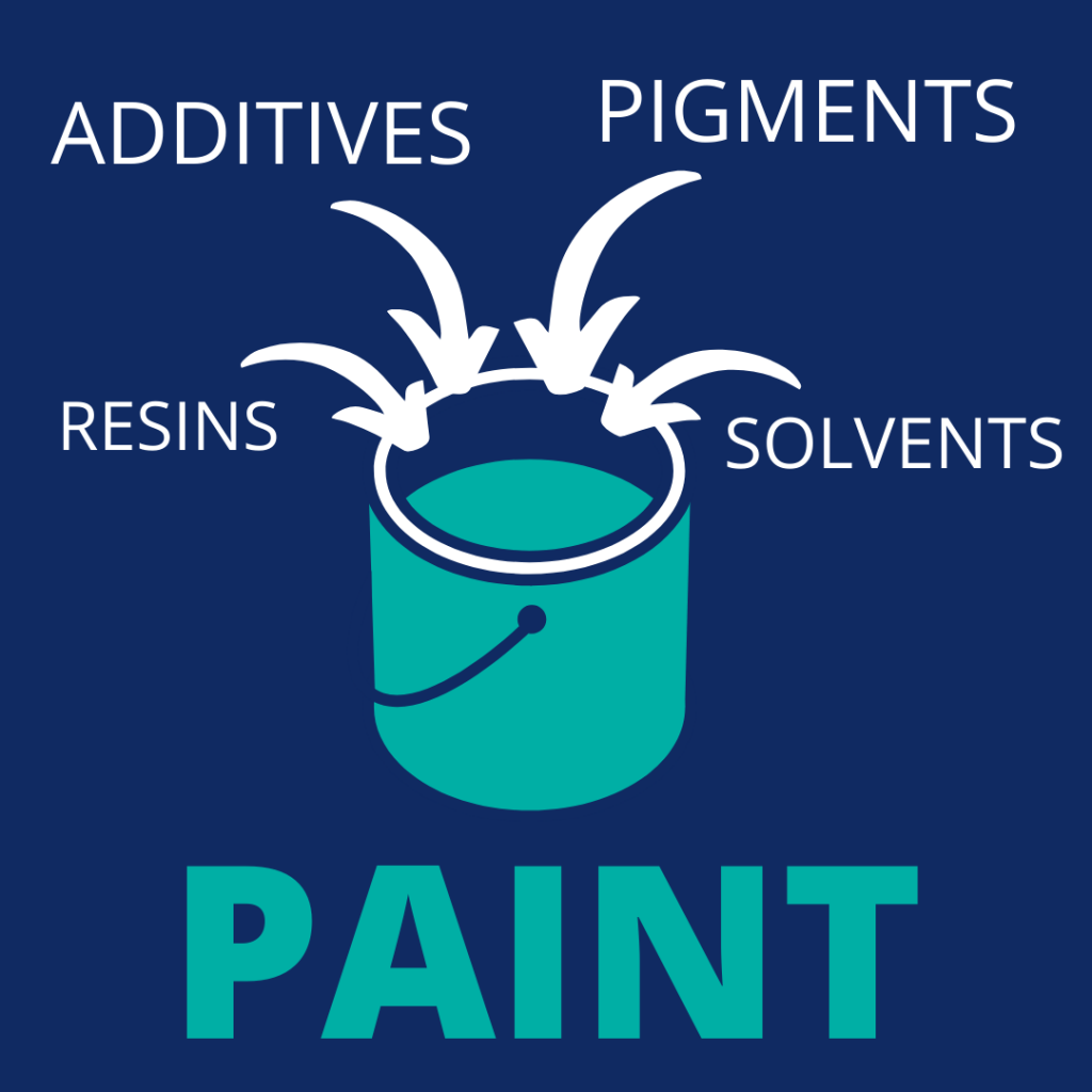 A picture of a paint container with four arrows pointing at it to highlight what ingredients make up paint. This includes resins, additives, pigments and solvents.